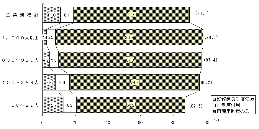 第3図 勤務延長制度、再雇用制度がある企業数割合(一律定年制を定めている企業=100)
