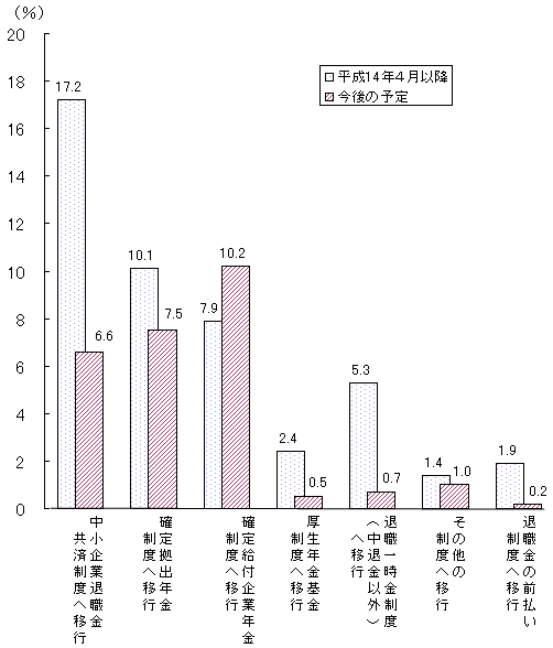 第4図 適格退職年金制度の見直し内容(複数回答)
