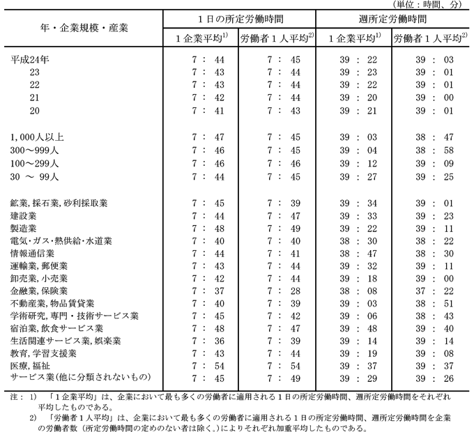第1表 1日及び週所定労働時間