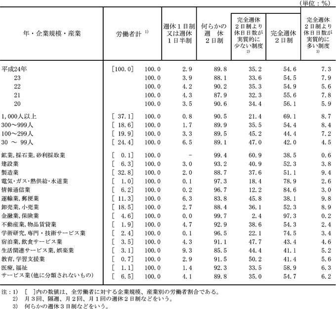 第3表 週休制の形態別適用労働者割合