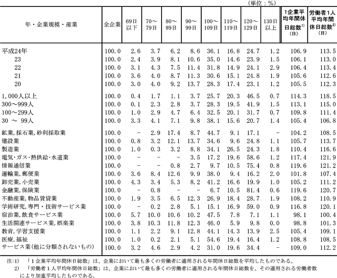 第4表 年間休日総数階級別企業割合、1企業平均年間休日総数及び労働者1人平均年間休日総数