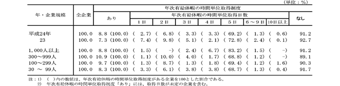 第6表 年次有給休暇の時間単位取得制度の有無、取得日数階級別企業割合