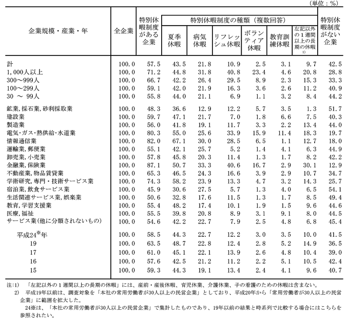 第7表 特別休暇制度の有無、種類別企業割合