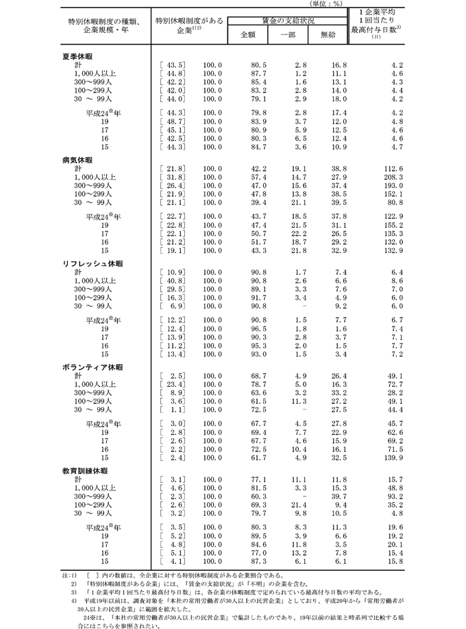 第8表 特別休暇制度の種類、賃金の支給状況別企業割合及び1企業平均1回当たり最高付与日数