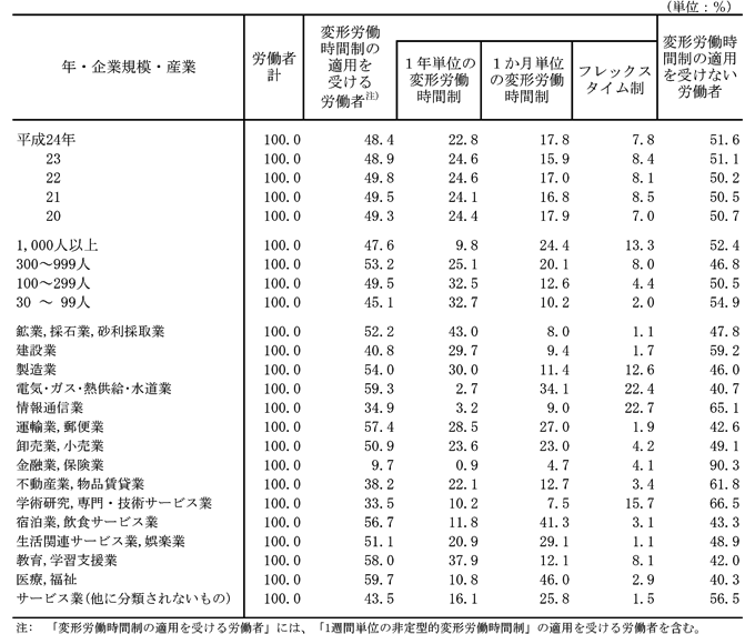 第10表 変形労働時間制の有無、種類別適用労働者割合 (単位:%)平成24年100.048.422.817.87.851.6 23100.048.924.615.98.451.1 22100.049.824.617.08.150.2 21100.049.524.116.88.550.5 20100.049.324.417.97.050.7 1,000人以上 100.047.69.824.413.352.4300〜999人100.053.225.120.18.046.8100〜299人100.049.532.512.64.450.530 〜 99人 100.045.132.710.22.054.9鉱業,採石業,砂利採取業100.052.243.08.01.147.8建設業100.040.829.79.41.759.2製造業100.054.030.011.412.646.0電気・ガス・熱供給・水道業100.059.32.734.122.440.7情報通信業100.034.93.29.022.765.1運輸業,郵便業100.057.428.527.01.942.6卸売業,小売業100.050.923.623.04.249.1金融業,保険業100.09.70.94.74.190.3不動産業,物品賃貸業100.038.222.112.73.461.8学術研究,専門・技術サービス業100.033.510.27.515.766.5宿泊業,飲食サービス業100.056.711.841.33.143.3生活関連サービス業,娯楽業100.051.120.929.11.148.9教育,学習支援業100.058.037.912.18.142.0医療,福祉100.059.710.846.02.940.3サービス業(他に分類されないもの)100.043.516.125.81.556.5注: 「変形労働時間制の適用を受ける労働者」には、「1週間単位の非定型的変形労働時間制」の適用を受ける労働者を含む。年・企業規模・産業労働者計変形労働時間制の適用を受ける労働者注)変形労働時間制の適用を受けない労働者1年単位の変形労働時間制1か月単位の変形労働時間制フレックスタイム制