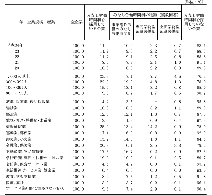 第11表 みなし労働時間制の有無、種類別採用企業割合 (単位:%)平成24年100.011.910.42.30.788.1 23100.011.29.32.20.788.8 22100.011.29.12.50.888.8 21100.08.97.52.11.091.1 20100.010.58.82.20.989.5 1,000人以上 100.023.817.17.74.676.2300〜999人100.022.019.04.81.378.0100〜299人100.015.013.13.20.885.030 〜 99人 100.09.88.71.70.590.2鉱業,採石業,砂利採取業100.04.23.5-0.895.8建設業100.010.58.33.21.189.5製造業100.012.512.11.80.787.5電気・ガス・熱供給・水道業100.02.51.60.90.497.5情報通信業100.025.013.414.20.975.0運輸業,郵便業100.07.16.30.80.092.9卸売業,小売業100.015.214.31.81.184.8金融業,保険業100.020.816.12.53.879.2不動産業,物品賃貸業100.017.516.70.20.982.5学術研究,専門・技術サービス業100.019.310.99.12.580.7宿泊業,飲食サービス業100.04.84.70.00.195.2生活関連サービス業,娯楽業100.06.46.30.00.093.6教育,学習支援業100.08.27.61.20.591.8医療,福祉100.03.93.70.20.196.1サービス業(他に分類されないもの)100.09.67.42.90.190.4年・企業規模・産業全企業みなし労働時間制を採用している企業みなし労働時間制を採用していない企業みなし労働時間制の種類(複数回答)事業場外労働のみなし労働時間制専門業務型裁量労働制企画業務型裁量労働制