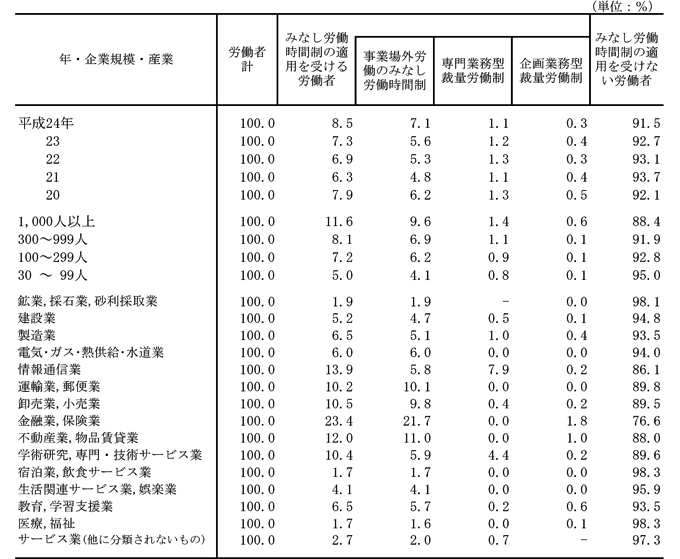 第12表 みなし労働時間制の有無、種類別適用労働者割合