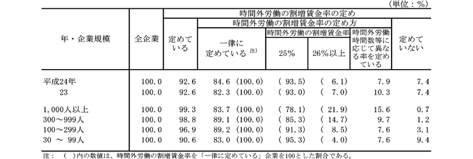 第18表 時間外労働の割増賃金率の定めの有無、定め方、割増賃金率階級別企業割合