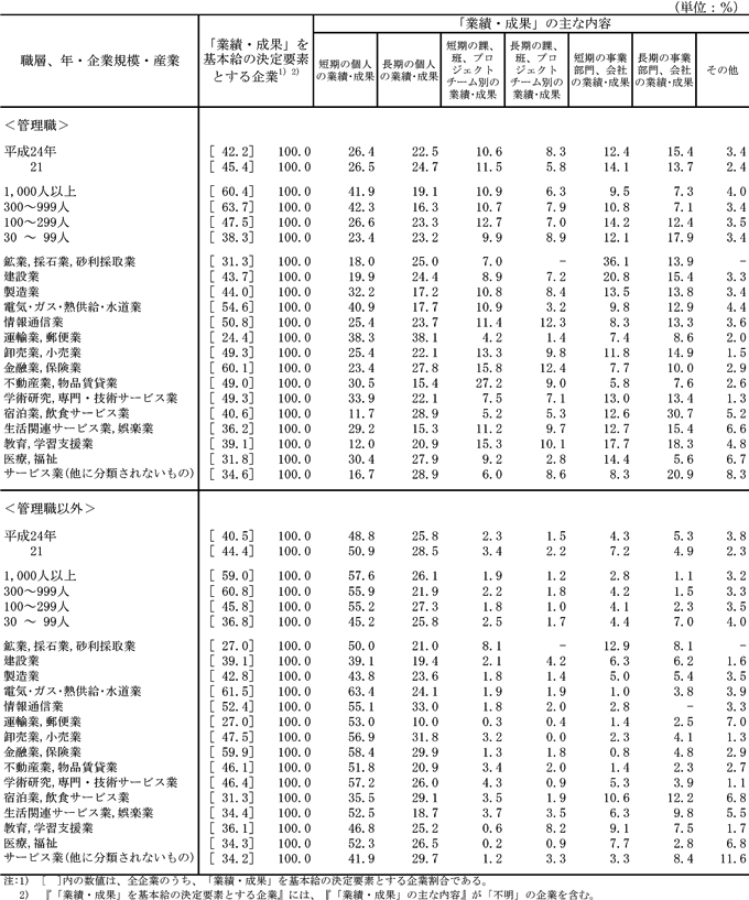 第21表 基本給の決定要素となる「業績・成果」の主な内容別企業割合