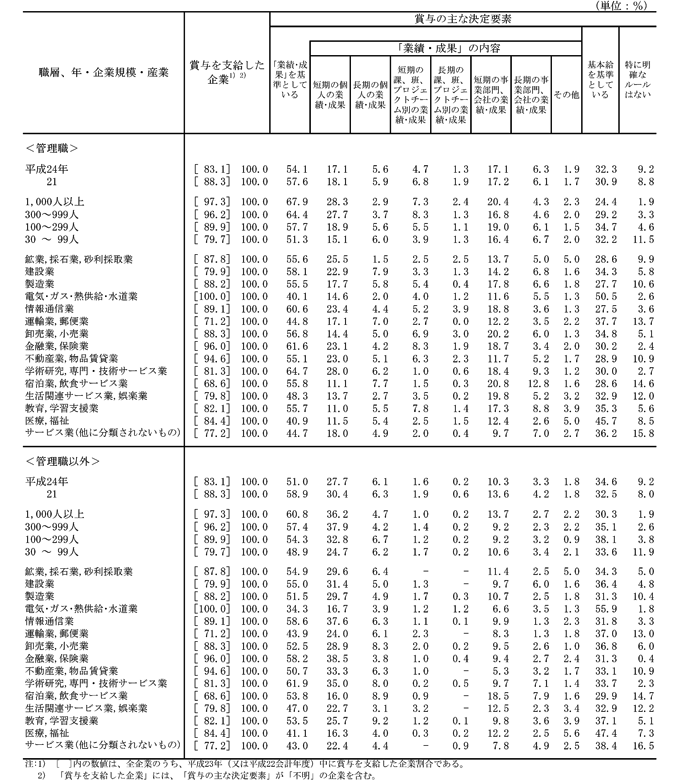 第22表 賞与の主な決定要素別企業割合