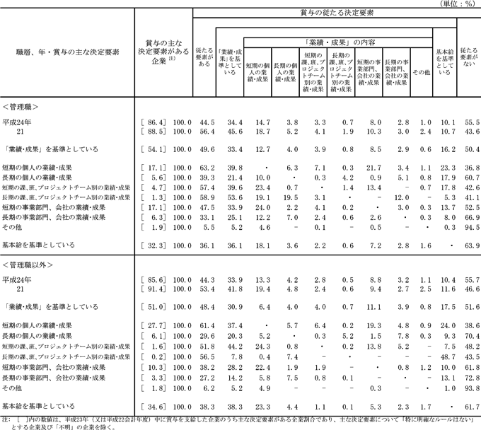 第23表 賞与の従たる決定要素別企業割合