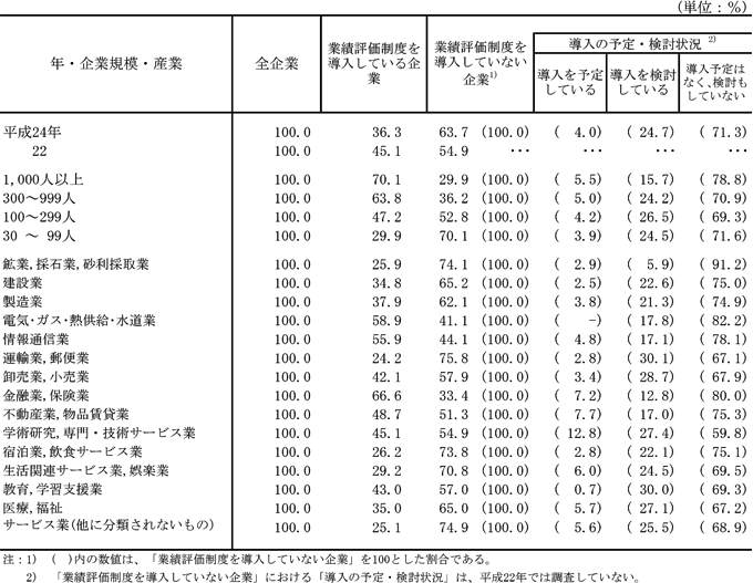 第24表 業績評価制度の導入状況別企業割合