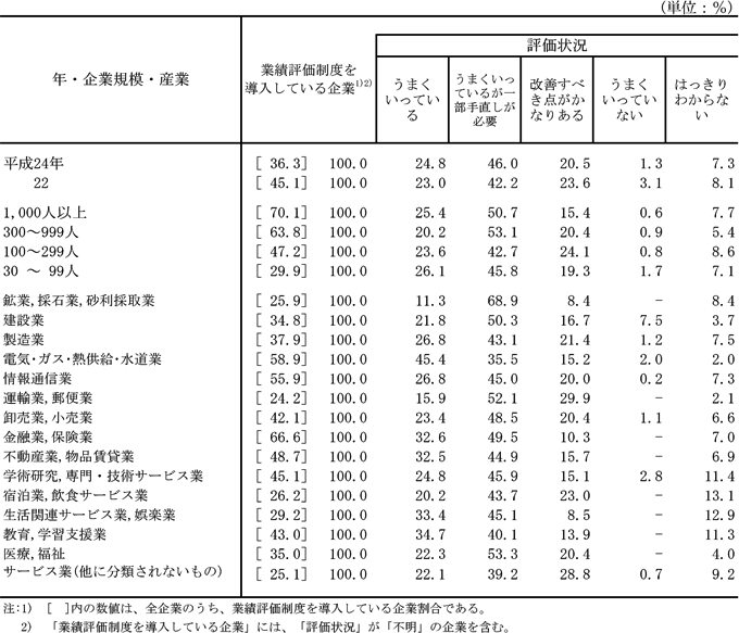 第25表 業績評価制度の評価状況別企業割合