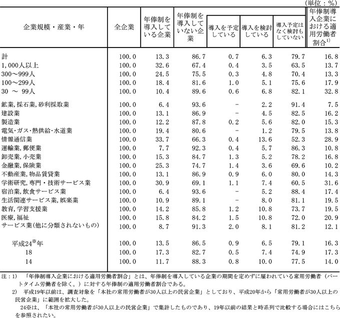 第26表 年俸制の導入状況別企業割合及び年俸制を導入している企業の年俸制適用労働者割合