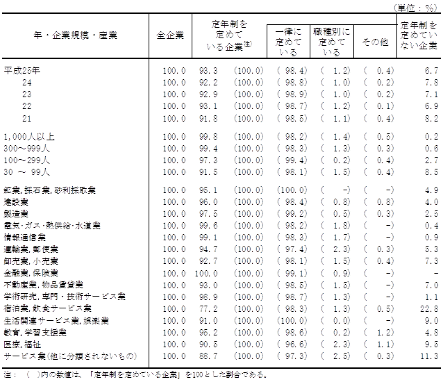 第13表 定年制の有無、定年制の定め方別企業割合