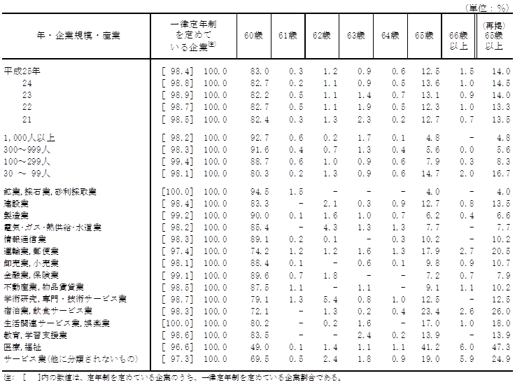 第14表 一律定年制を定めている企業における定年年齢階級別企業割合