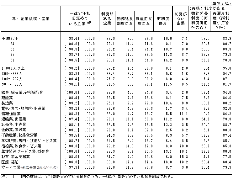第15表 一律定年制を定めている企業における勤務延長制度、再雇用制度の有無別企業割合