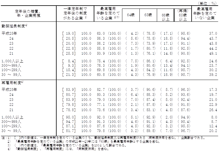 第16表 最高雇用年齢の有無、最高雇用年齢階級別企業割合