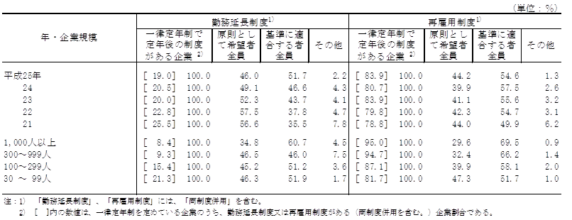 第17表 勤務延長制度、再雇用制度の適用対象者の範囲別企業割合