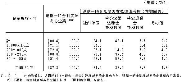第21表 退職一時金制度の支払準備形態別企業割合