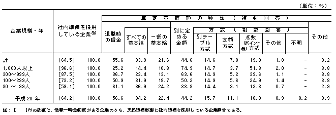 第22表 算定基礎額の種類別企業割合