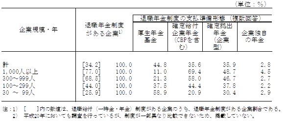 第24表 退職年金制度の支払準備形態別企業割合