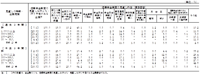 第26表 退職年金制度の見直し内容別企業割合