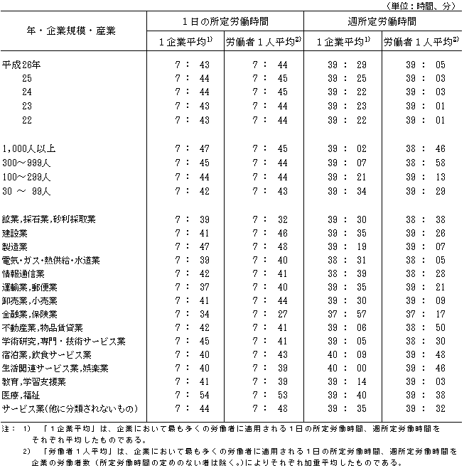 第1表 1日及び週所定労働時間