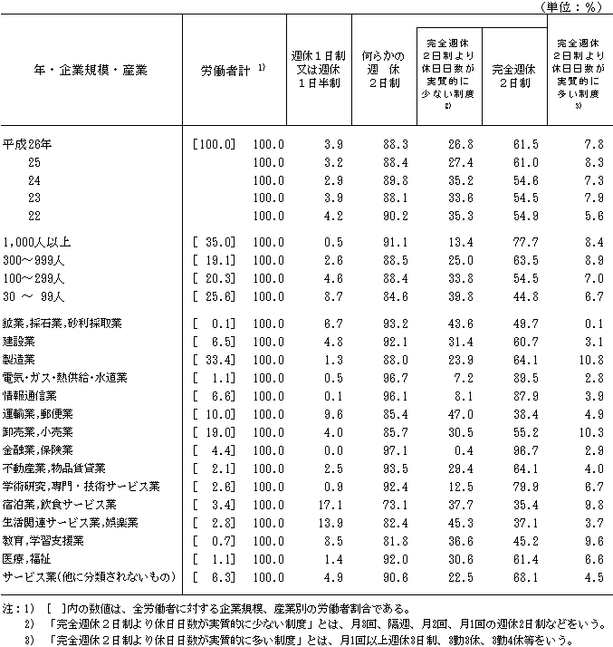 第3表 週休制の形態別適用労働者割合