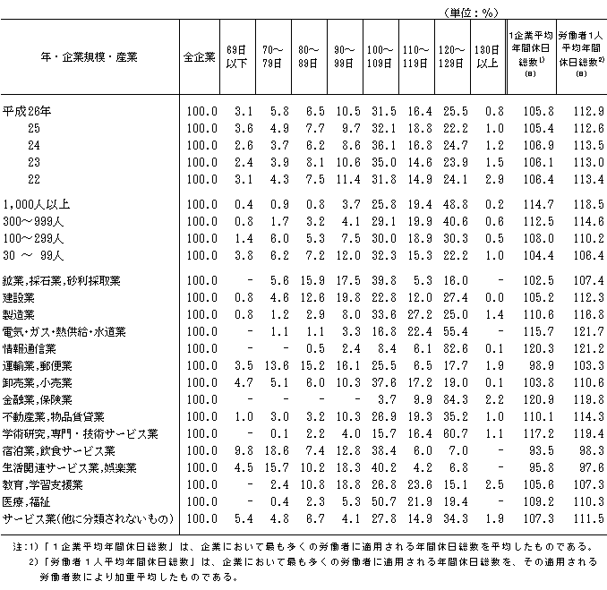 第4表 年間休日総数階級別企業割合、1企業平均年間休日総数及び労働者1人平均年間休日総数