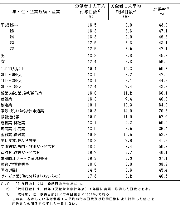 第5表 労働者1人平均年次有給休暇の取得状況