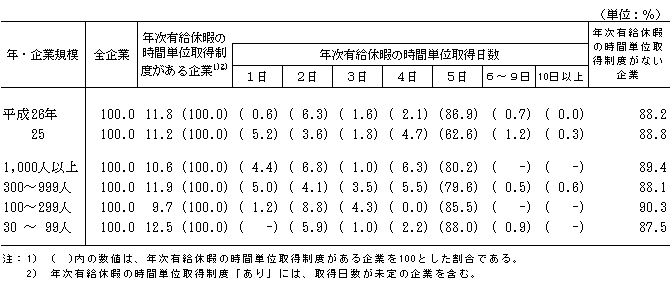 第6表 年次有給休暇の時間単位取得制度の有無、取得日数階級別企業割合