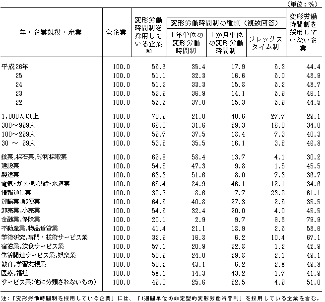 第7表 特別休暇制度の有無、種類別企業割合