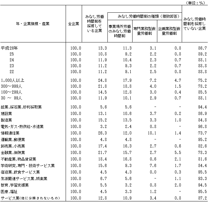 第9表 みなし労働時間制の有無、種類別採用企業割合