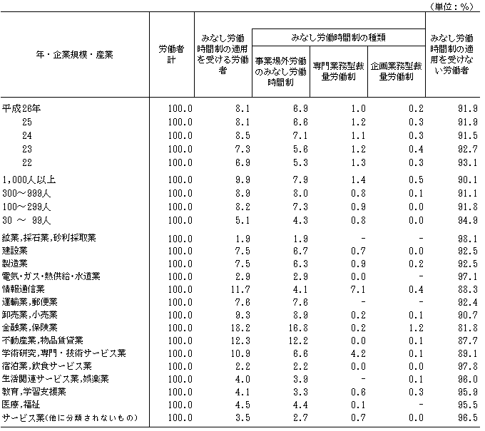 第10表 みなし労働時間制の有無、種類別適用労働者割合