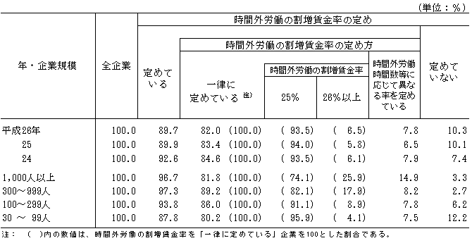 第15表 時間外労働の割増賃金率の定めの有無、定め方、割増賃金率階級別企業割合