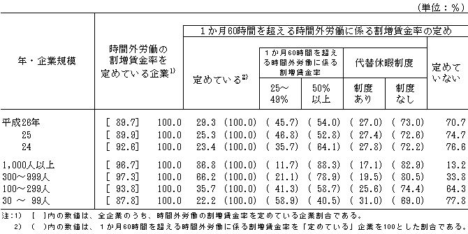 第16表 1か月60時間を超える時間外労働に係る割増賃金率の定めの有無、割増賃金率階級、代替休暇制度の有無別企業割合