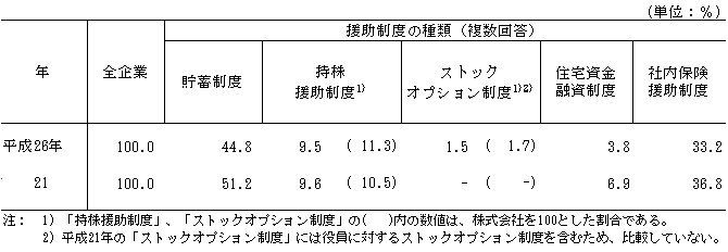 第19表 労働者の資産形成に関する援助制度の種類別企業割合