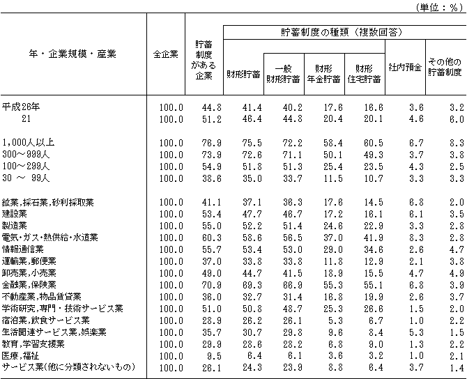 第20表 貯蓄制度の有無、種類別採用企業割合