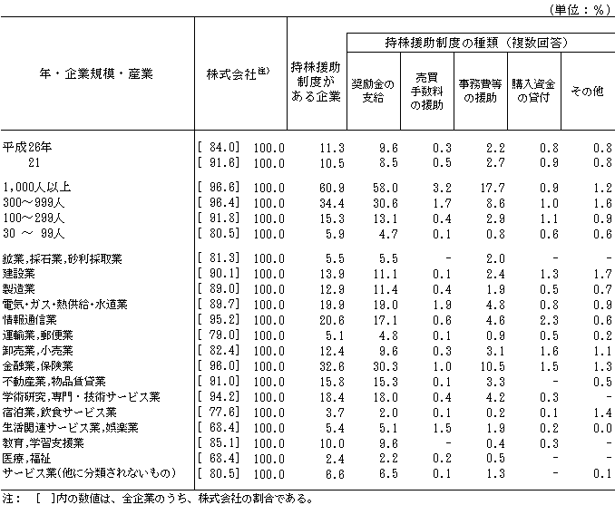 第21表 持株援助制度の有無、種類別採用企業割合