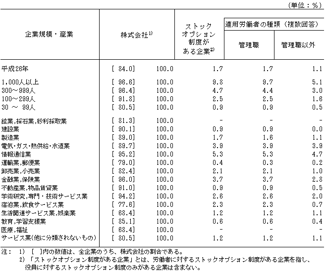 第22表 ストックオプション制度の有無、適用労働者の種類別企業割合
