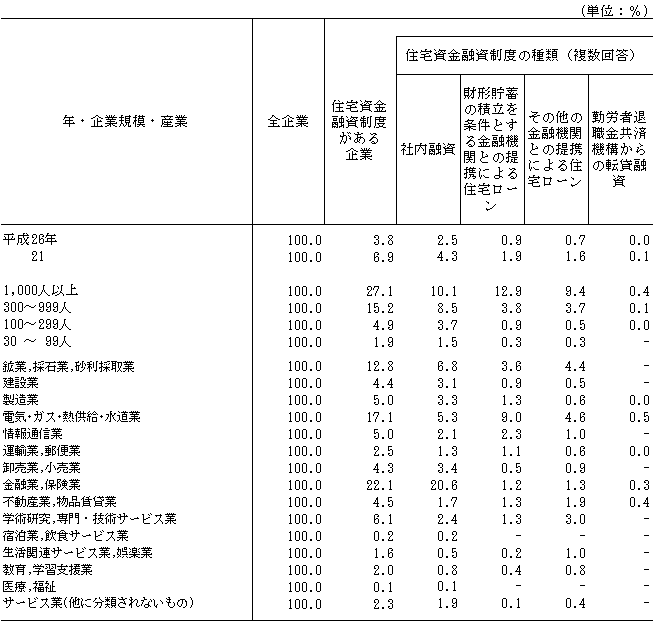 第23表 住宅資金融資制度の有無、種類別採用企業割合