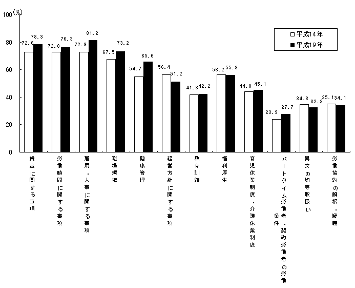 第1図 過去3年間における労使間の話合いの事項別話合いが持たれた労働組合の割合