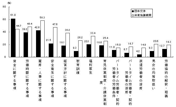 第2図 過去3年間における労使間の話合いの事項、話合いの場別労働組合の割合