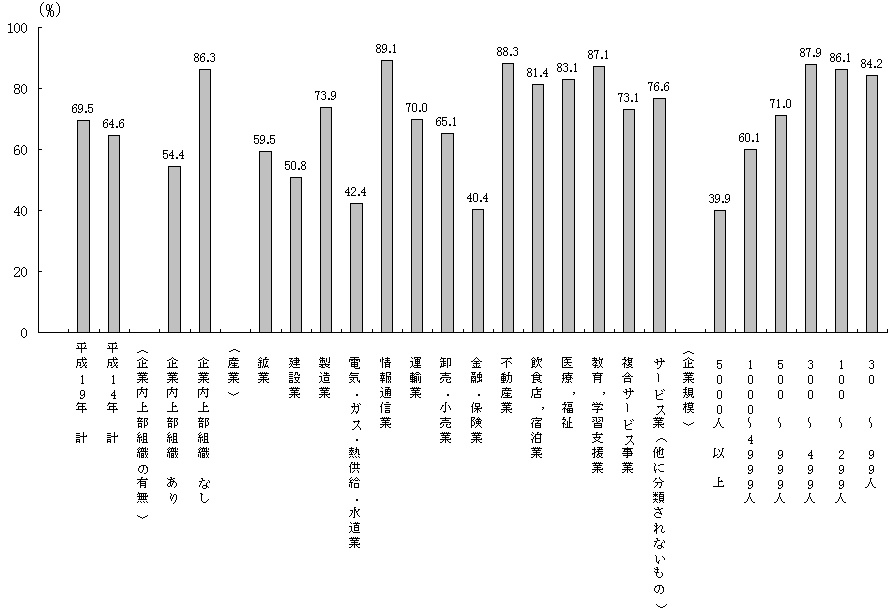 第3図 過去3年間における団体交渉を行った労働組合の実施割合(全労働組合=100.0)