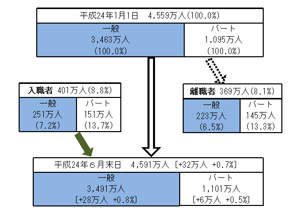 図1 平成24年上半期の常用労働者の動き