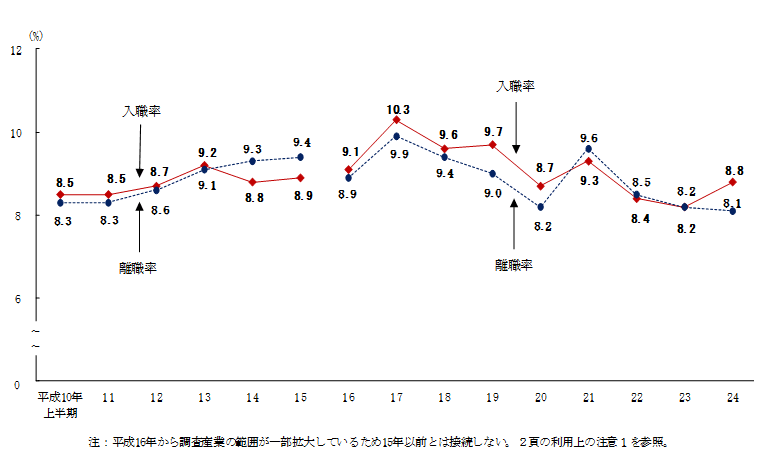 図2 入職率・離職率の推移(各年上半期)