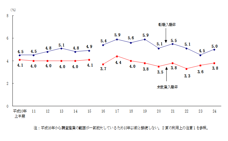 図3 職歴別入職率の推移(各年上半期)
