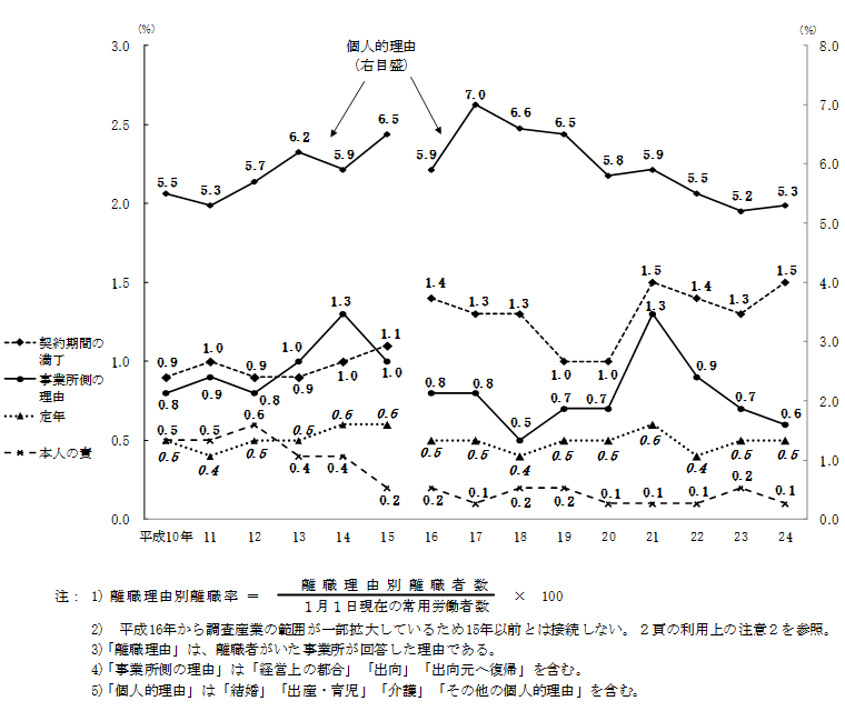図4 離職理由別離職率の推移(各年上半期)