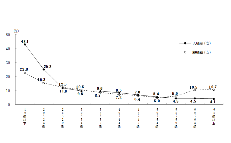 図5-2 年齢階級別入職率・離職率(女)